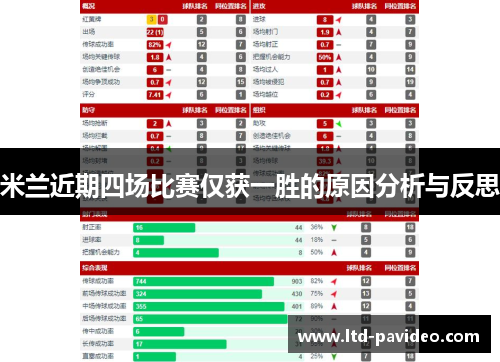 米兰近期四场比赛仅获一胜的原因分析与反思