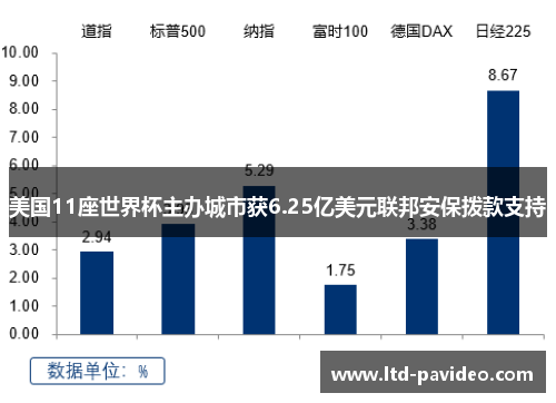 美国11座世界杯主办城市获6.25亿美元联邦安保拨款支持